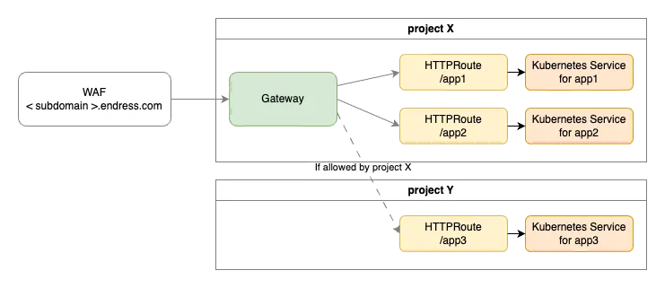gateway routing