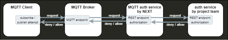 authorization with endpoint