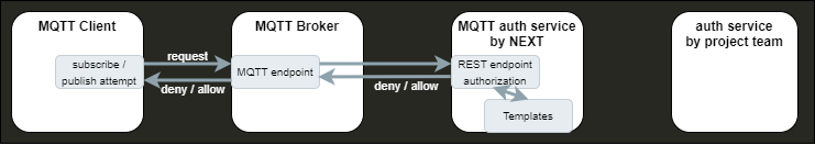 authorization with templates